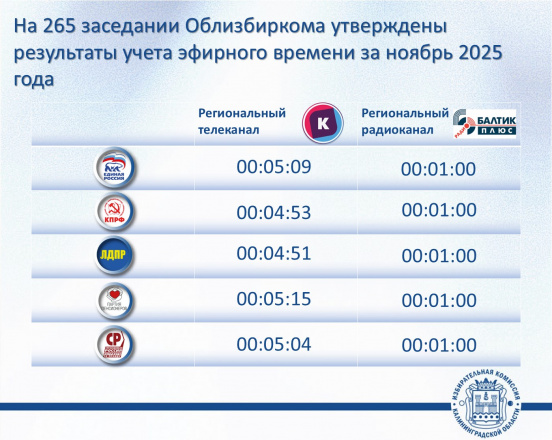 В ноябре 2025 года освещение деятельности партий, представленных в Законодательном Собрании Калининградской области, на радио и ТВ проходило в рамках закона