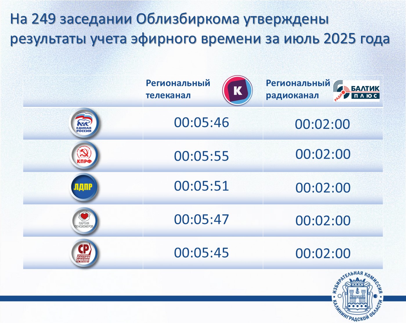 В июле 2025 года освещение деятельности партий на радио и ТВ проходило в равных объемах