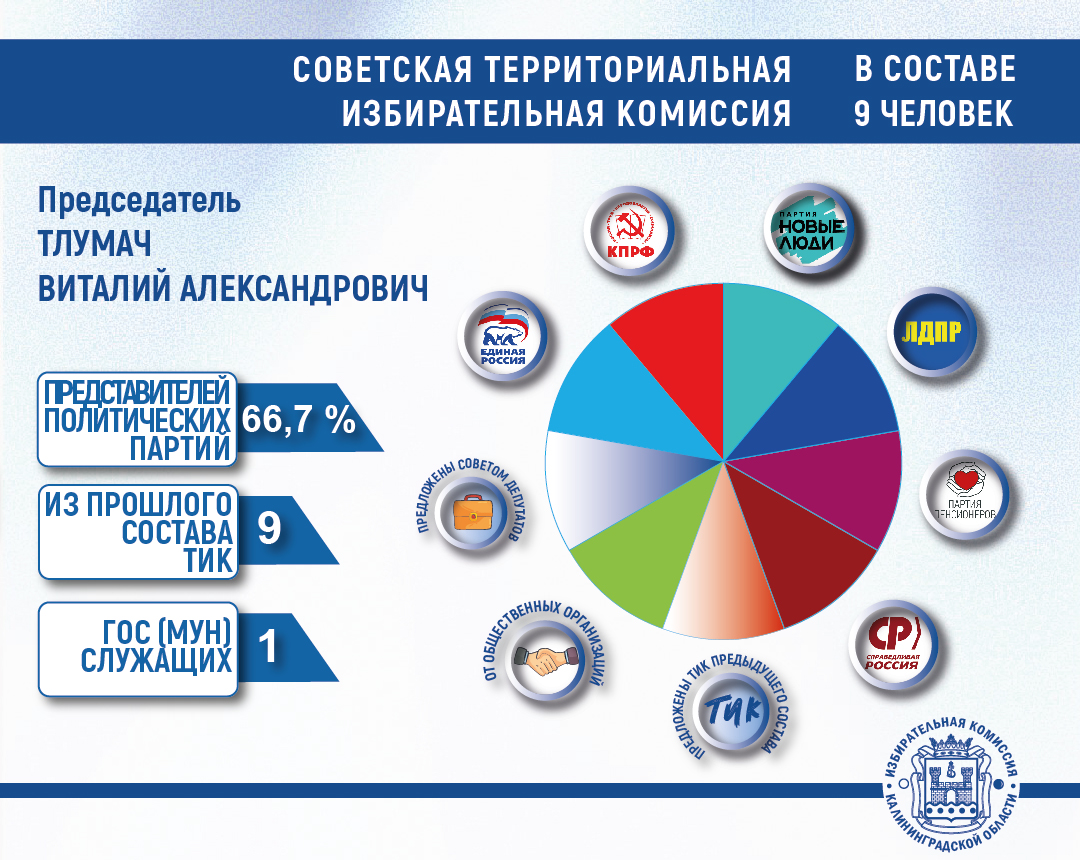 Утверждены новые составы Советской и Краснознаменской территориальных комиссий