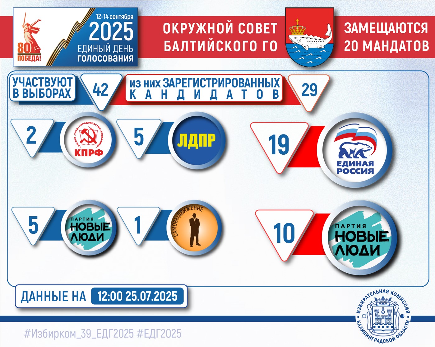 ЕДГ-2025. Выдвинутые и зарегистрированные кандидаты