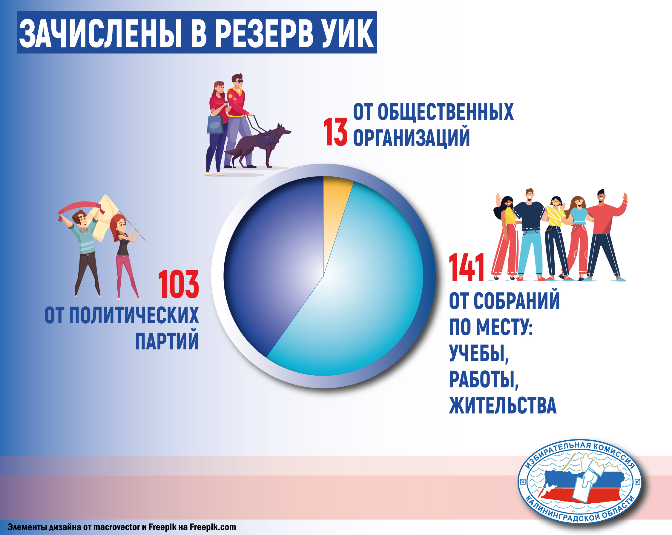В резерв участковых избиркомов зачислено более 250 человек 