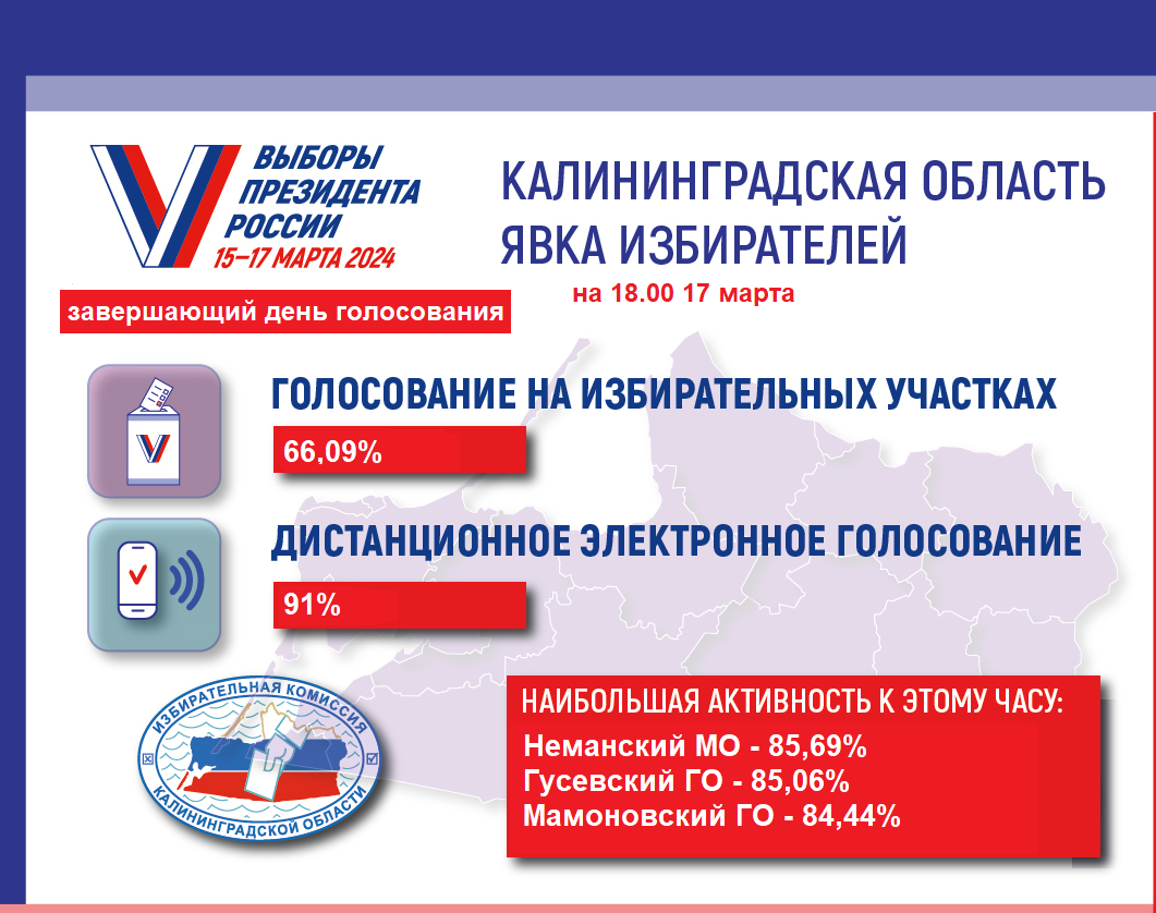 Явка избирателей на 18.00