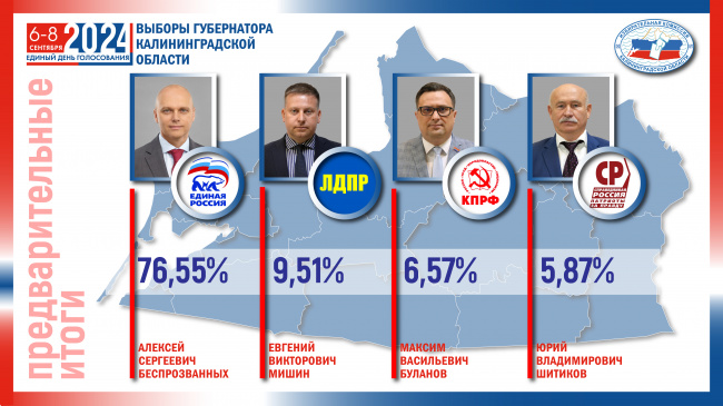 По итогам обработки 100 процентов протоколов участковых избирательных комиссий в выборах Губернатора Калининградской области (с учетом ДЭГ) приняли участие 42,20 % или 354 176 избирателей