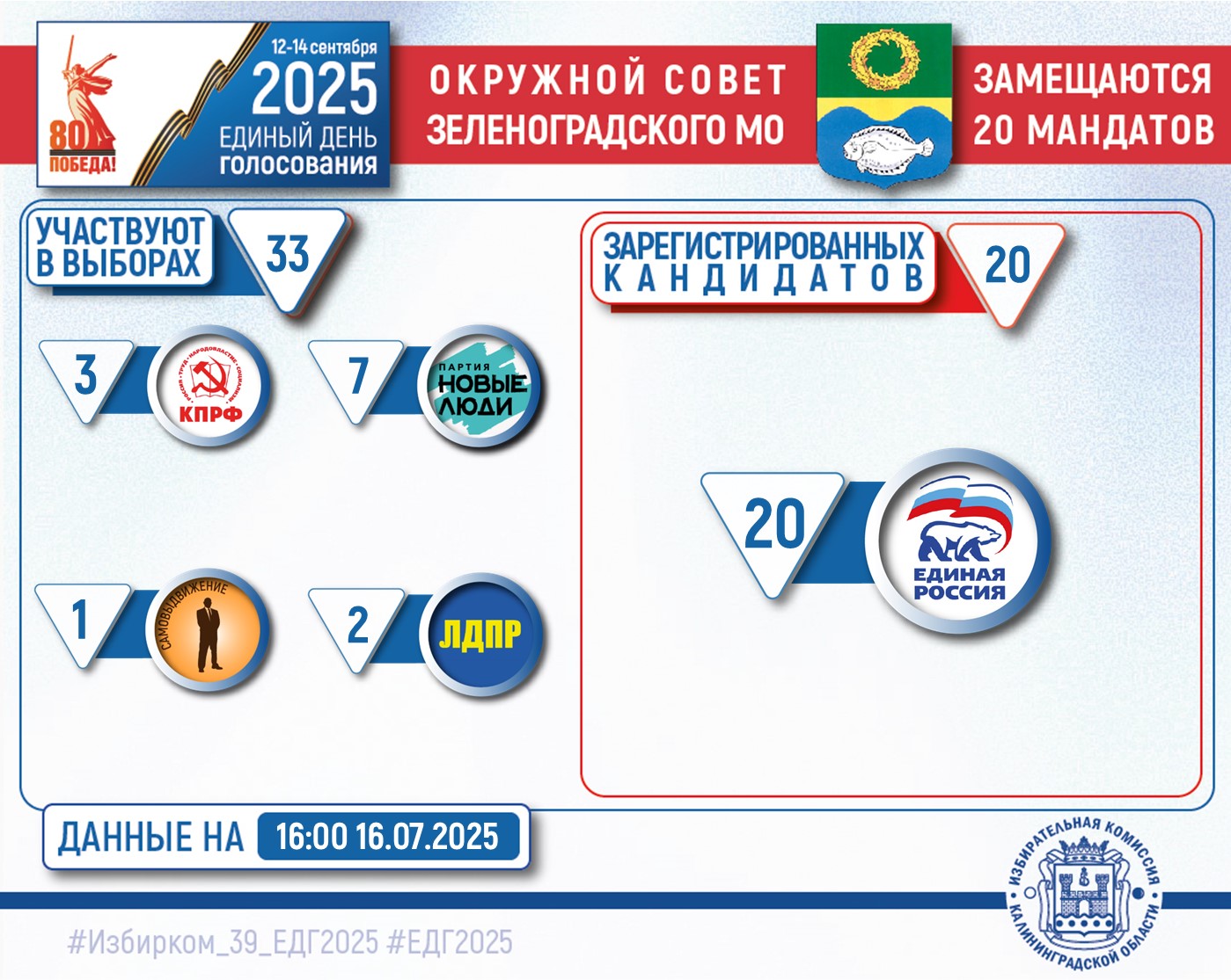ЕДГ-2025. Выдвижение и регистрация кандидатов
