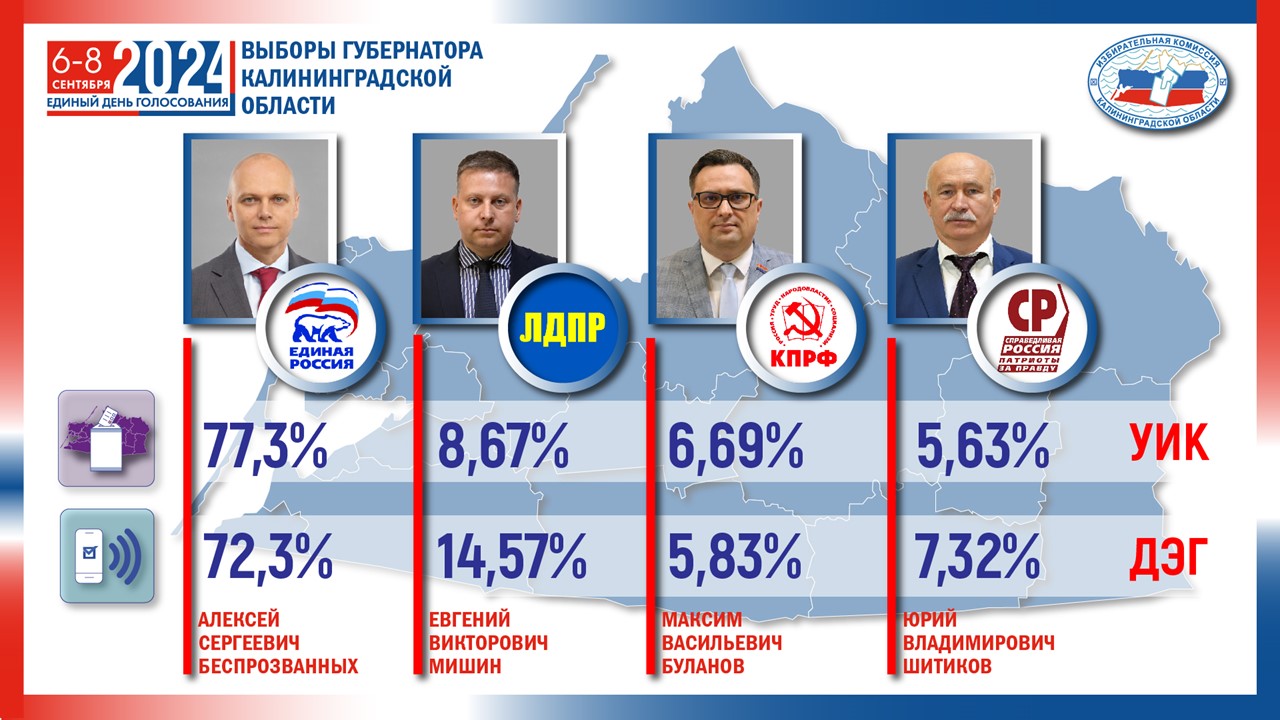 Итоги выборов. Как распределились голоса избирателей