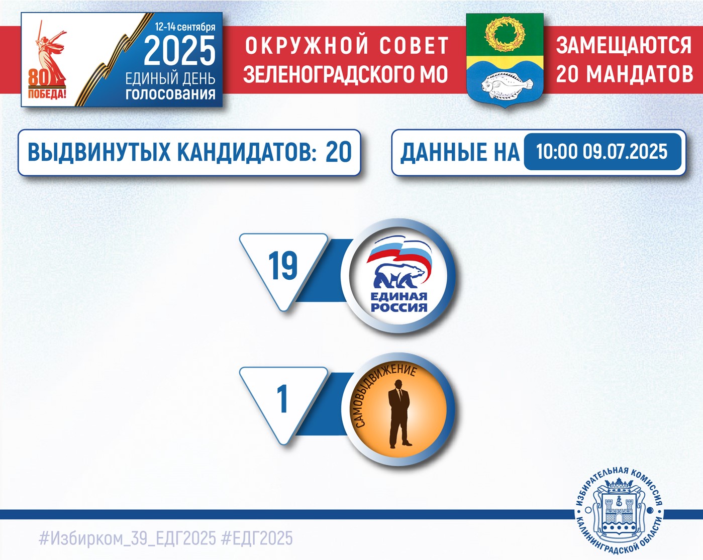 ЕДГ-2025. Выдвижение кандидатов продолжается ЕДГ-2025. Выдвижение кандидатов продолжается