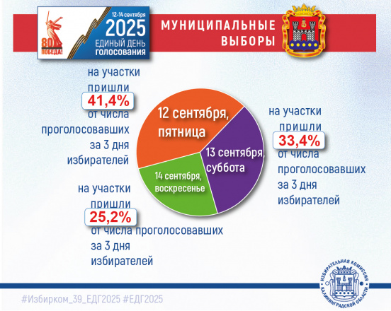 ЦИК России опубликовал информацию о том, в какие дни (из трех) предпочли голосовать избиратели в ЕДГ-2025