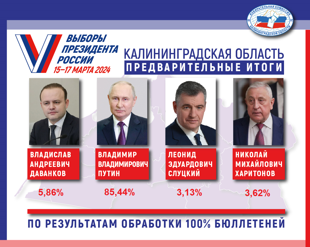 По результатам обработки 100% бюллетеней - предварительные итоги Выборов Президента Российской Федерации на территории Калининградской области