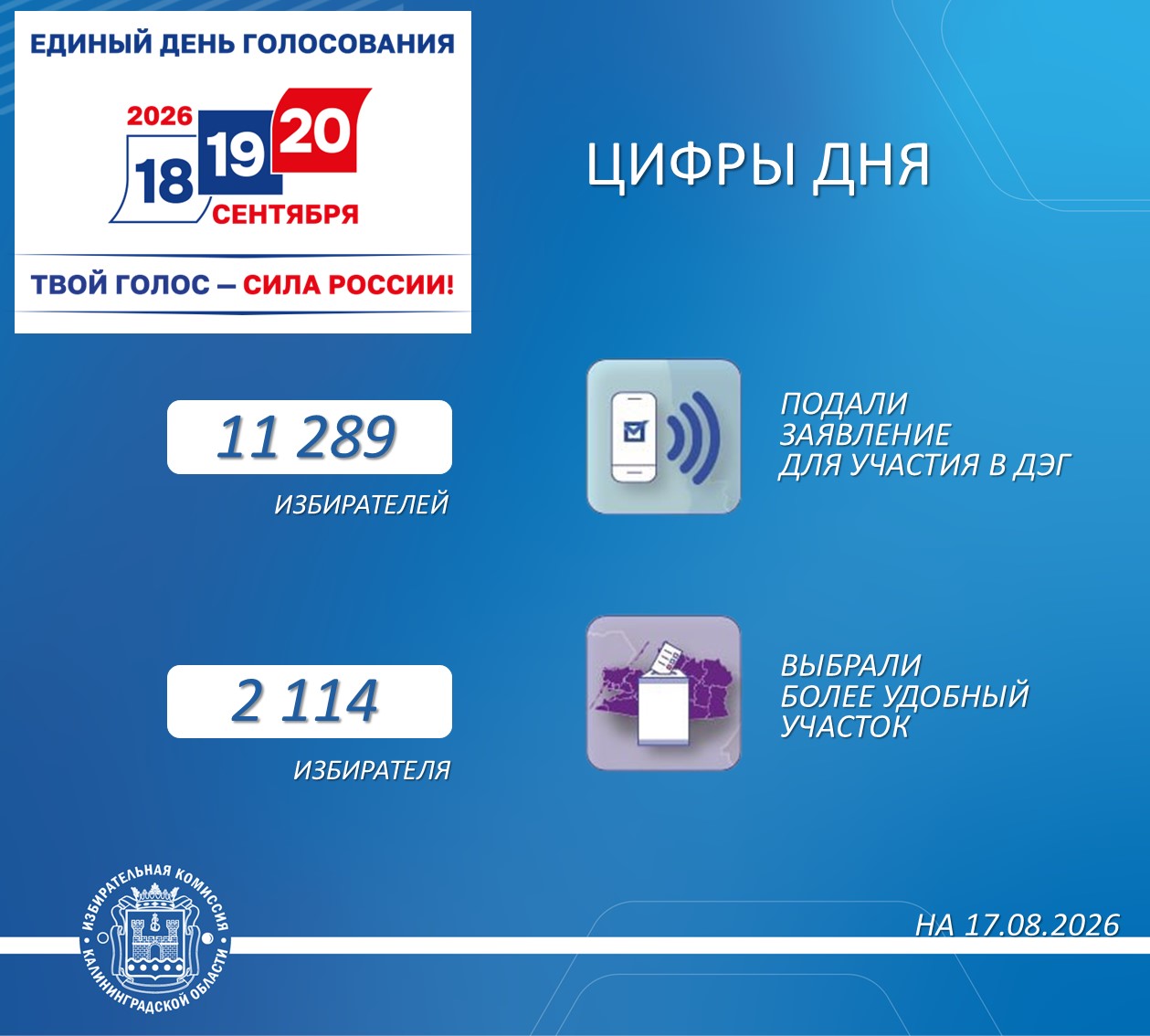 За две недели приема заявлений 13 403 избирателей уже воспользовались возможностью выбрать способ голосования За две недели приема заявлений 13 403 избирателей уже воспользовались возможностью выбрать способ голосования
