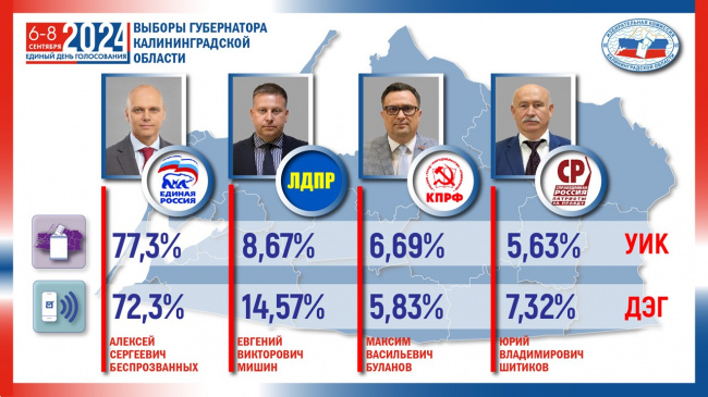 Итоги выборов. Как распределились голоса избирателей
