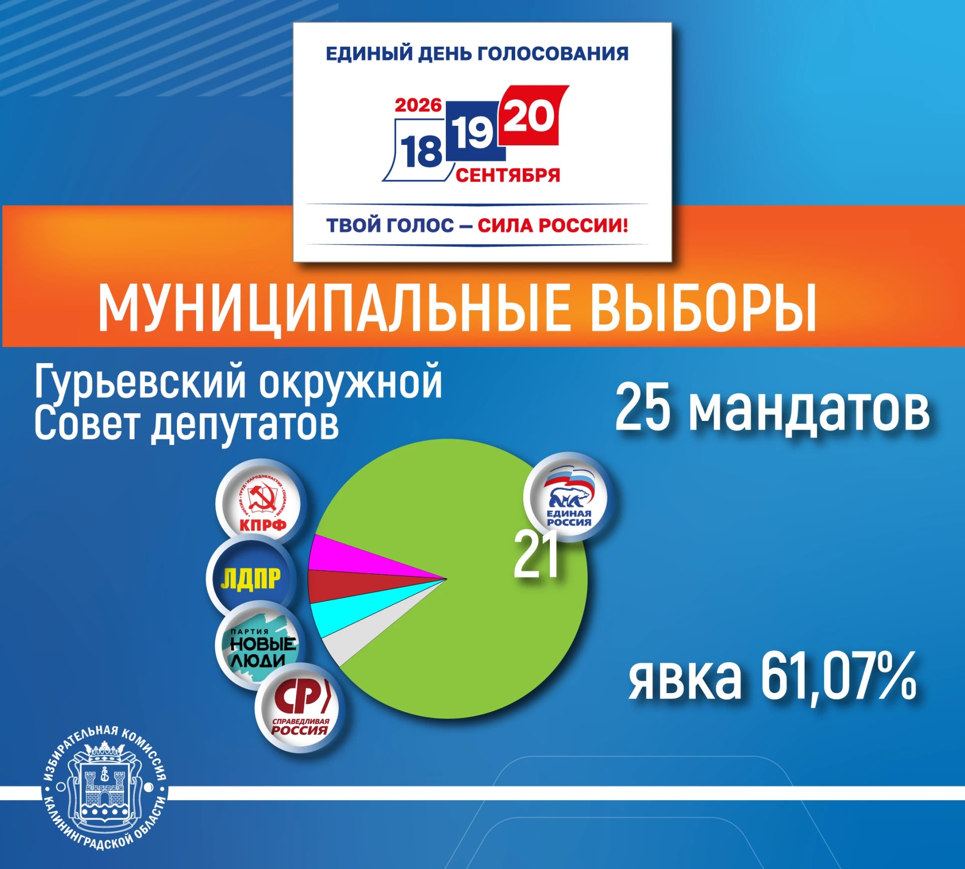 Публикуем партийный состав избранных муниципальных Советов в 6 муниципалитетах (кроме Калининграда), где проходили основные выборы муниципальных депутатов