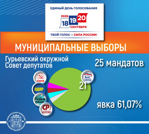 Публикуем партийный состав избранных муниципальных Советов в 6 муниципалитетах (кроме Калининграда), где проходили основные выборы муниципальных депутатов