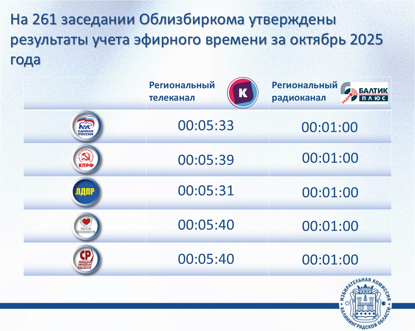 В октябре 2025 года освещение деятельности партий, представленных в Законодательном Собрании Калининградской области, на радио и ТВ проходило в рамках закона
