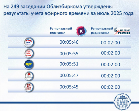 В июле 2025 года освещение деятельности партий на радио и ТВ проходило в равных объемах